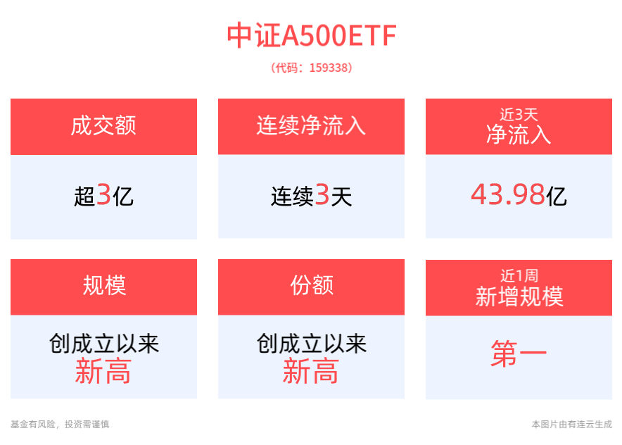 
          
            中证A500ETF（159338）当前盘中成交额超10亿元，连续10个交易日净流入额超114亿元
        