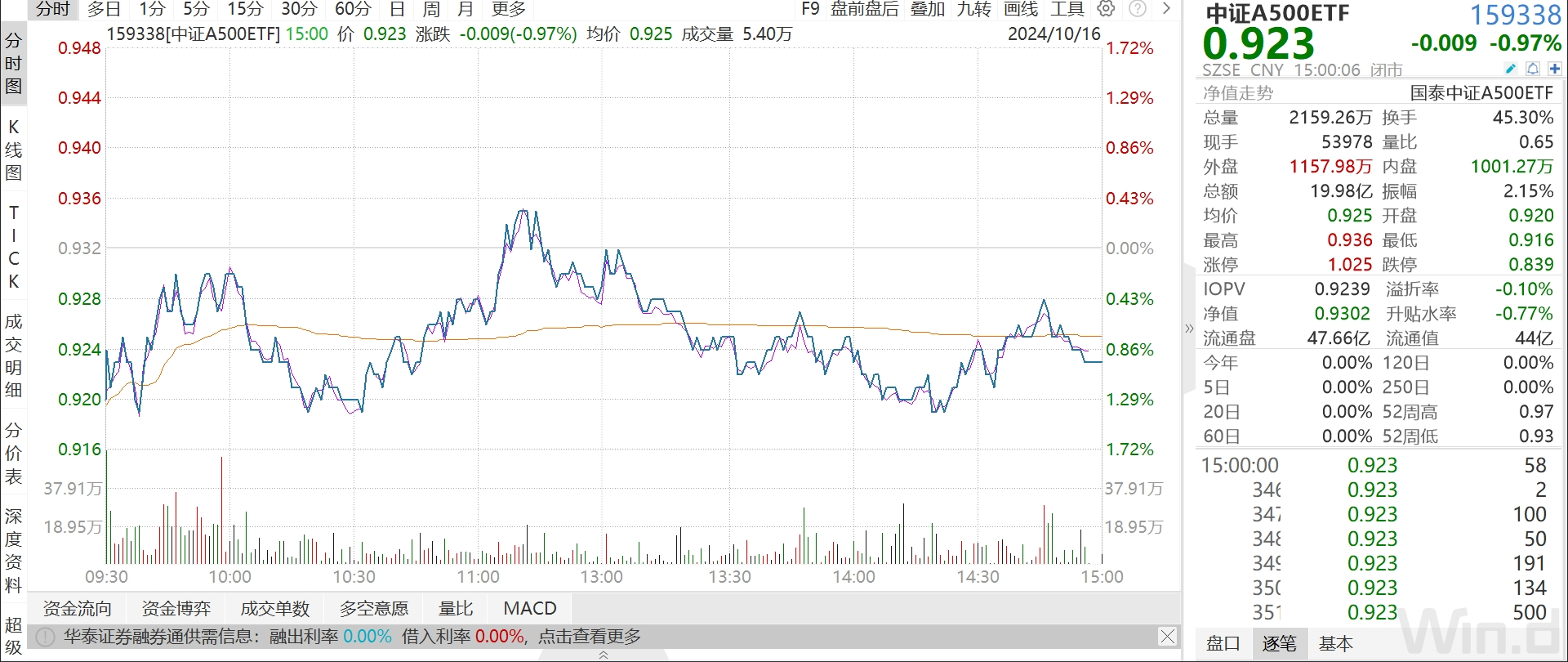 
          
            中证A500ETF（159338）当前盘中成交额超10亿元，连续10个交易日净流入额超114亿元
        