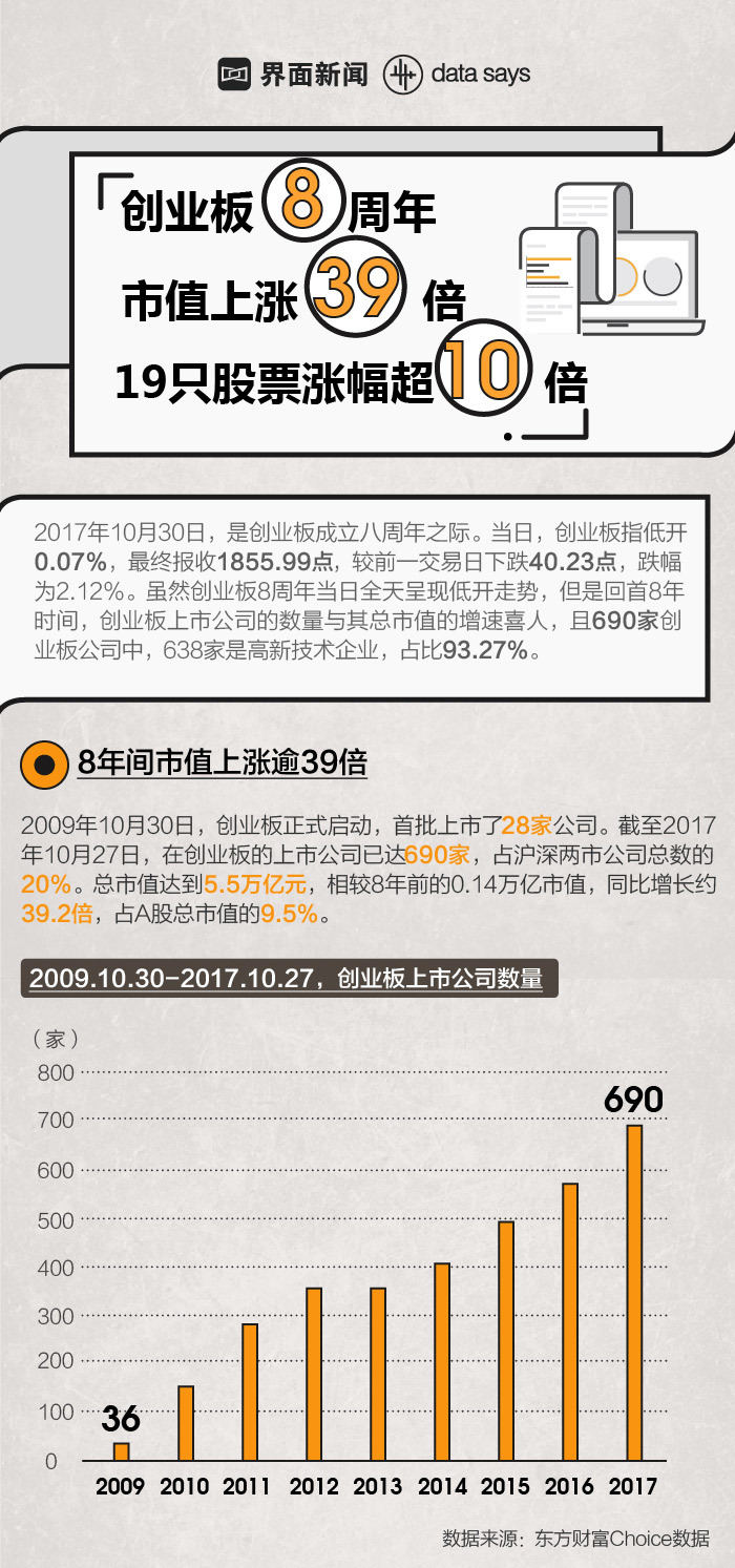 创业板开市15周年 总市值突破12万亿