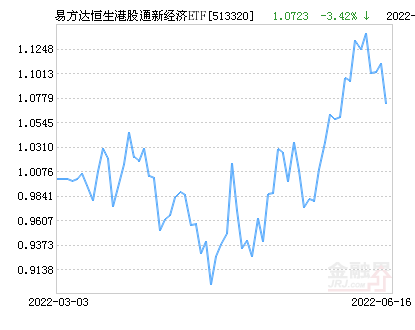 
          
            指数涨超1%，恒生ETF易方达（513210）、港股通100ETF（159788）等产品布局港股投资机遇
        