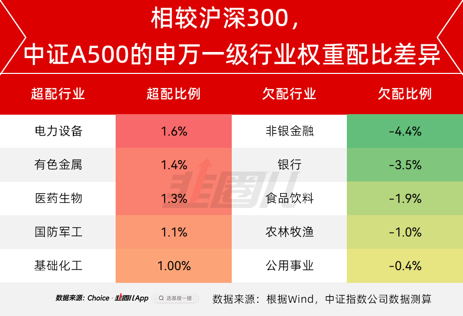 
          
            首批A500场外基金今日开售，华夏中证A500指数（022430）助力布局A股核心资产
        