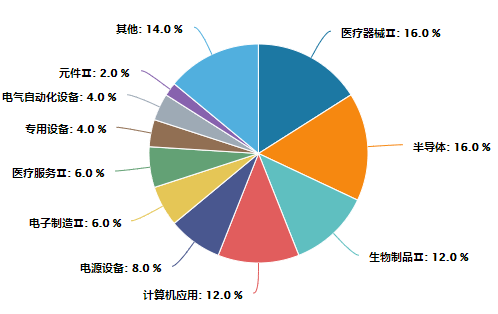 
          
            机构称科技龙头迎来产业政策“蜜月期”，布局双创板块，聚焦低费率科创创业50ETF（159783）
        