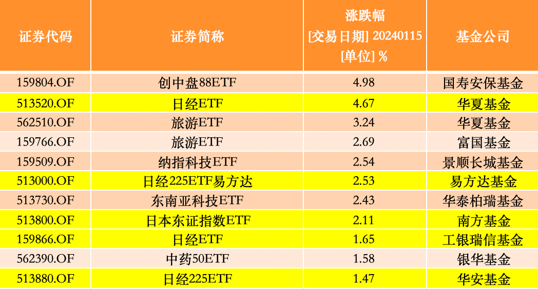 
          
            深蹲起跳？A500指数ETF(560610)盘中迅速反弹，TCL科技、欧菲光、万丰奥威10cm领涨
        