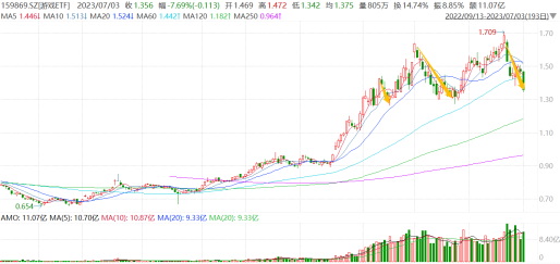 
          
            震荡走强，游戏ETF（159869）翻红涨超1%，游戏板块业绩拐点将近
        