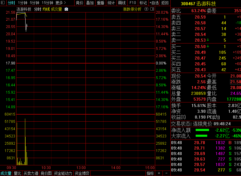 
          
            震荡走强，游戏ETF（159869）翻红涨超1%，游戏板块业绩拐点将近
        