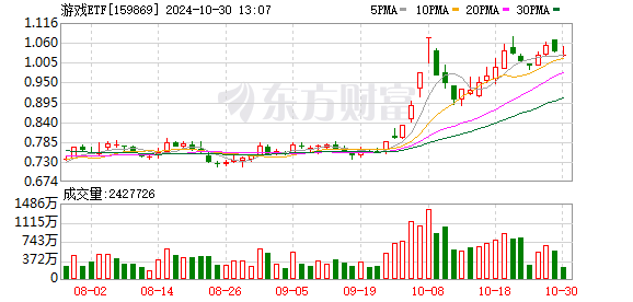 
          
            震荡走强，游戏ETF（159869）翻红涨超1%，游戏板块业绩拐点将近
        