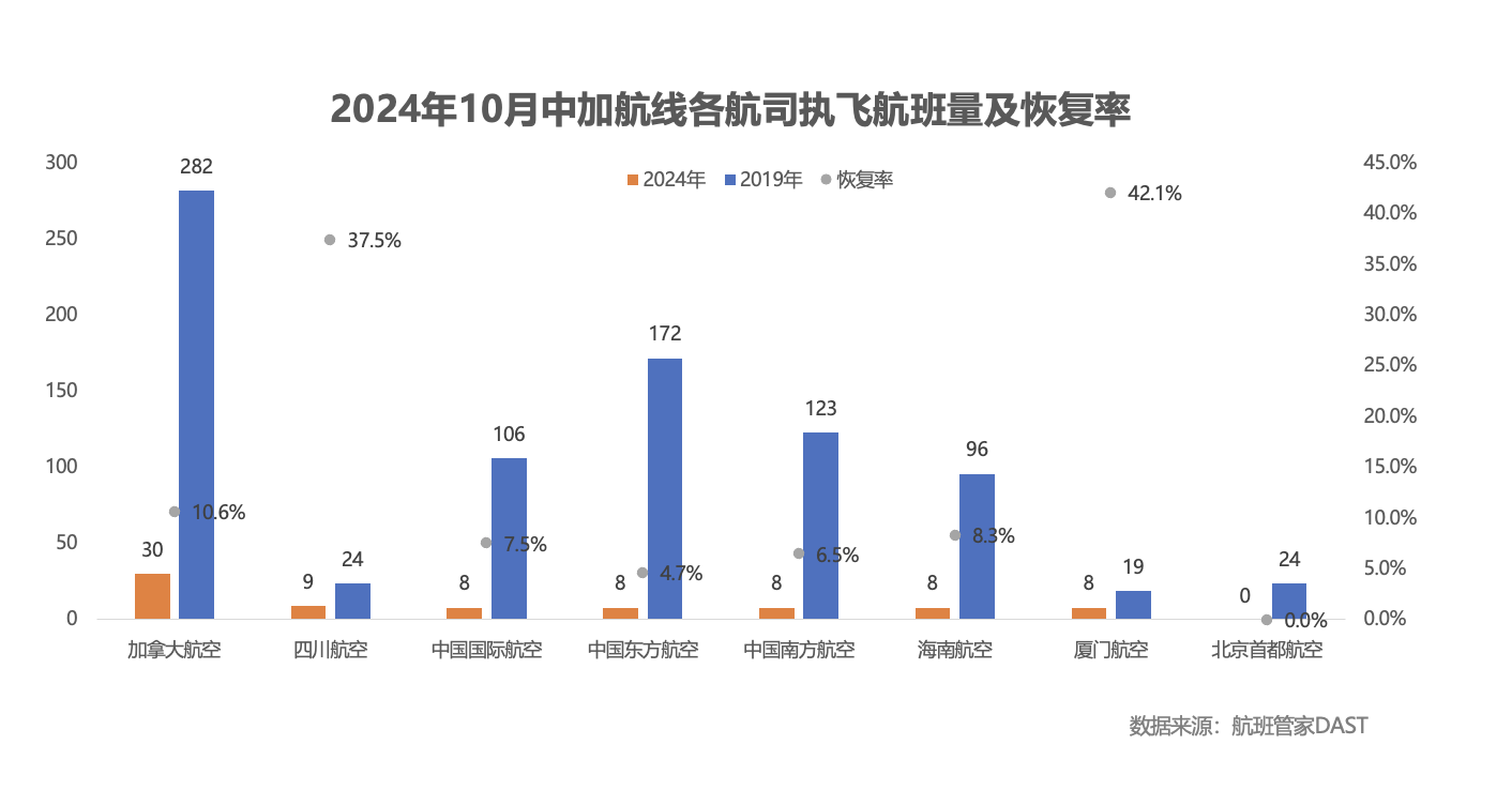 飞温哥华机票搜索指数环比增长1.5倍 直航增班计划启动