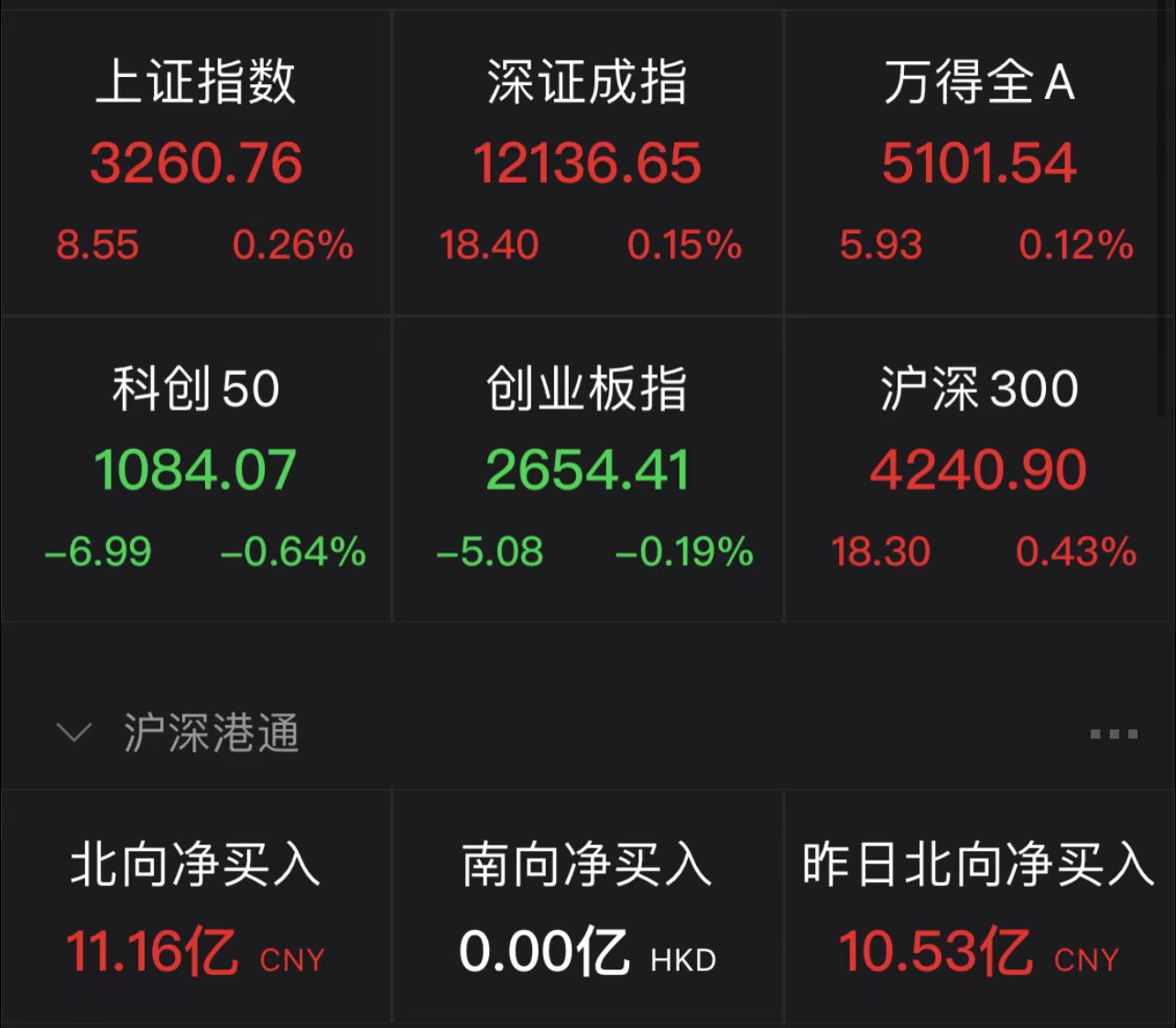 喝酒吃药板块跌幅居前 金融医药领跌市场