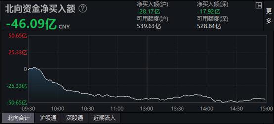 沪指跌0.61% 华为概念股午后爆发 市场成交额达1.84万亿