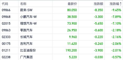 
          
            回港中概股午后持续强势上扬，蔚来仍涨超10%，恒生科技指数ETF（513180）涨近1.5%
        