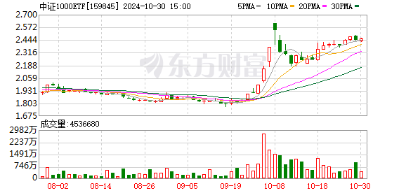 
          
            规模、流动性全市场第一！中证A500ETF（159338）当前成交额超30亿元，连续11个交易日净流入额超125亿元
        