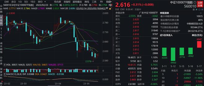 
          
            规模、流动性全市场第一！中证A500ETF（159338）当前成交额超30亿元，连续11个交易日净流入额超125亿元
        