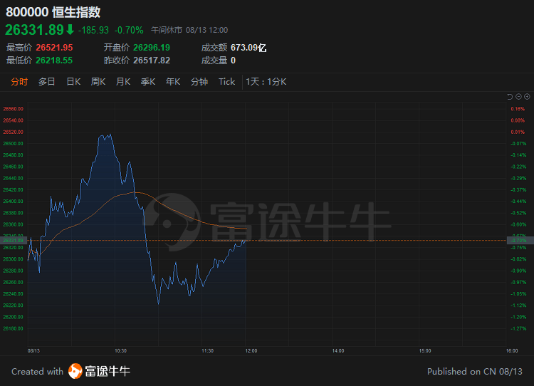 
          
            半导体概念股大幅下跌，中芯国际一度跌近8%，恒生科技指数ETF（513180）跌超2%
        