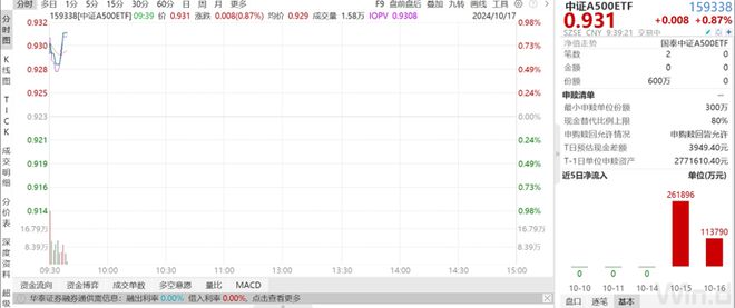 
          
            规模、流动性全市场第一！中证A500ETF（159338）当前成交额超25亿元，连续11个交易日净流入额超125亿元
        