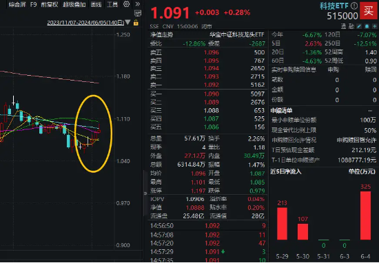 
          
            芯片盘中跌幅明显，芯片ETF（512760）跌近2%，成交额超5.8亿元
        