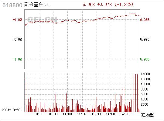 
          
            黄金持续上行，黄金基金ETF（518800）盘中涨1%，连续10天净流入额超21亿元
        