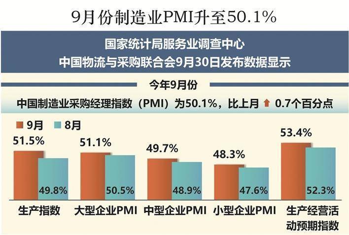 10月制造业PMI为50.1% 经济向好回升基础巩固