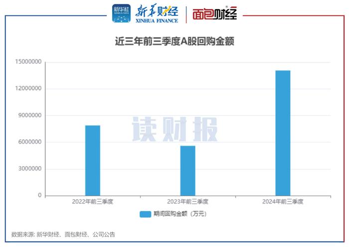 前三季度上市公司回购踊跃 回购金额超1400亿