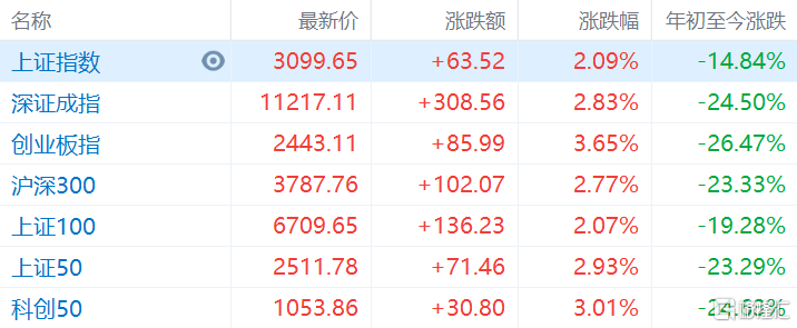 沪指半日涨0.36% 创业板指涨1.4% 早盘两市快速走高