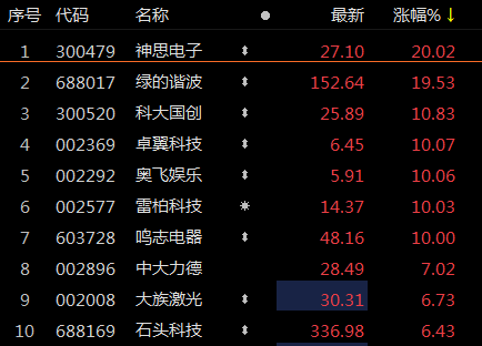 
          
            工业母机概念股拉升，工业母机ETF（159667）涨1.5%
        