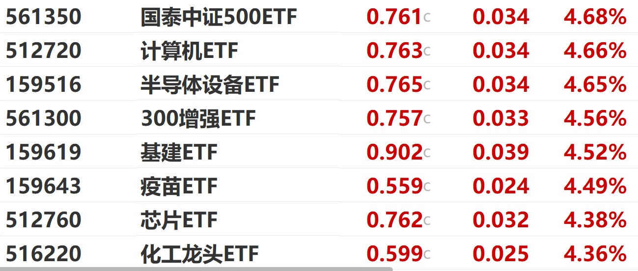 
          
            建材板块延续反弹，建材ETF（159745）涨超2%
        