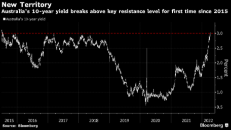 澳三年期国债收益率涨穿4% 为7月份以来首次
