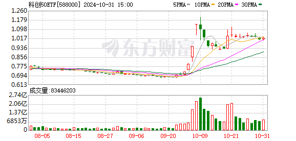 
          
            科创50ETF持续拉升，涨超3%
        