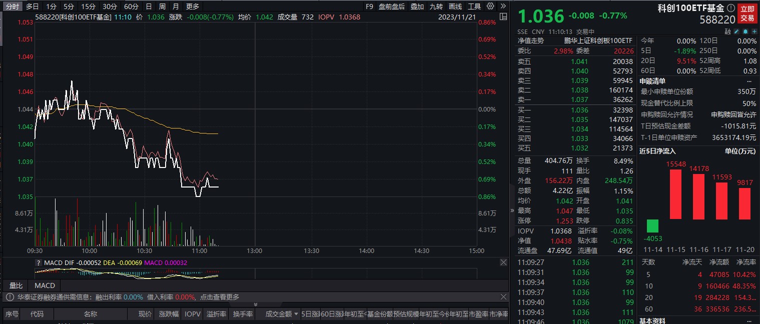 
          
            降费！科创100ETF基金（588220）管理费+托管费合计降至0.2%
        