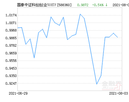 
          
            双创板块低开后震荡攀升，聚焦低费率科创创业50ETF（159783）布局机会
        