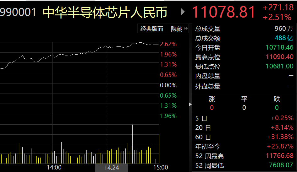 
          
            芯片盘中强势反弹，芯片ETF（512760）涨超2.2%，成交额超7亿元
        