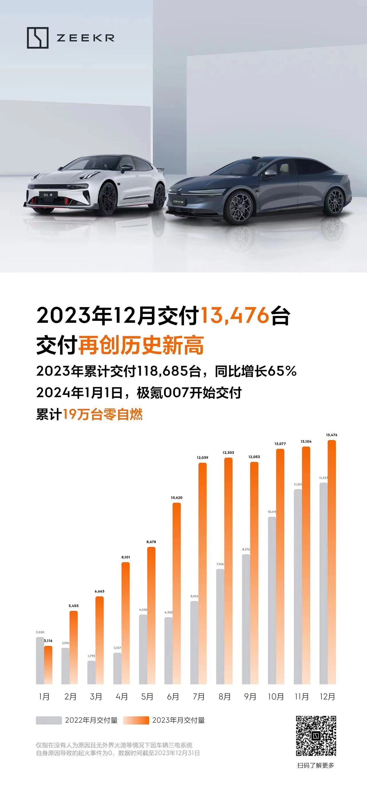 智己汽车10月销量10001台 同比增长149%