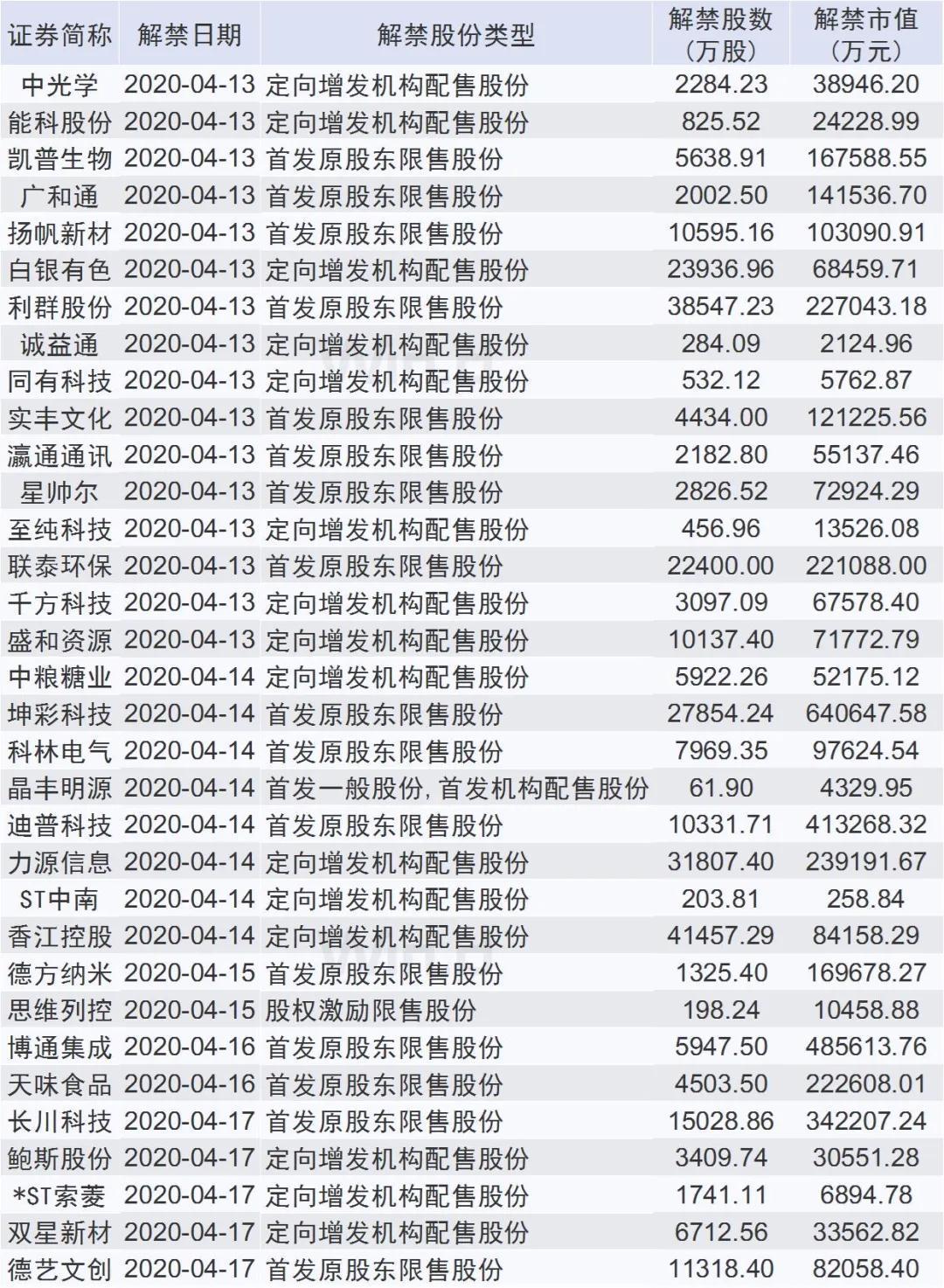 A股11月逾2600亿元解禁 市场压力加剧