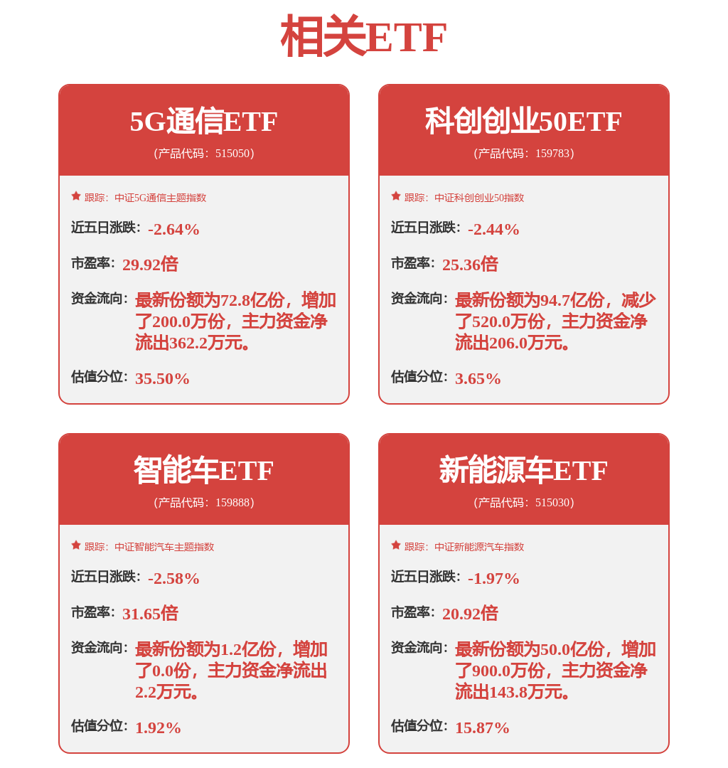 
          
            光芯片概念回调，信息技术ETF（562560）、5G通信ETF跌超1%
        