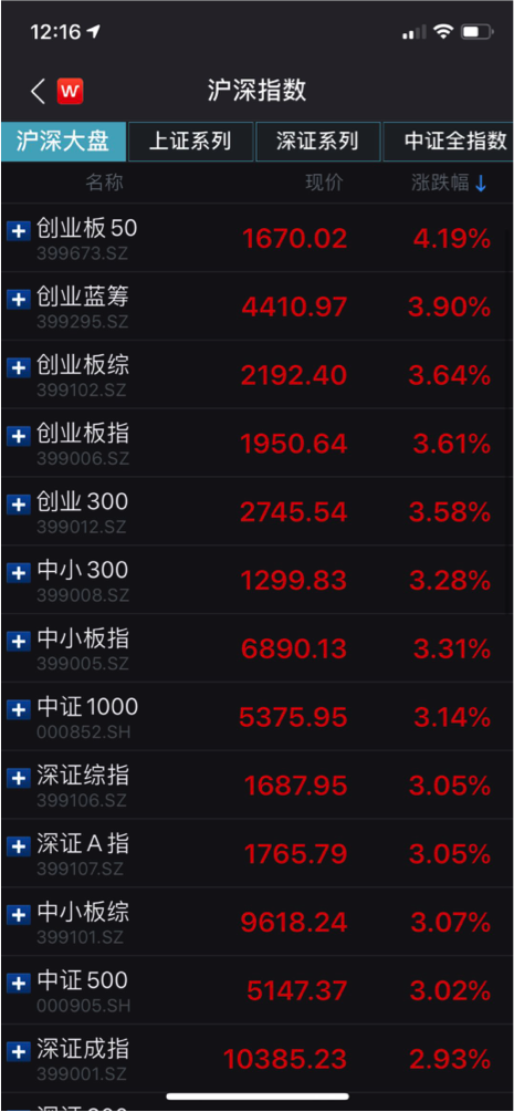 
          
            创业板指跌超1.7%，景气投资有望重新成为焦点
        