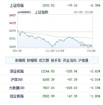 
          
            【A500收评】沪指午后走低，这只A500指数ETF规模份额已逆势翻番
        