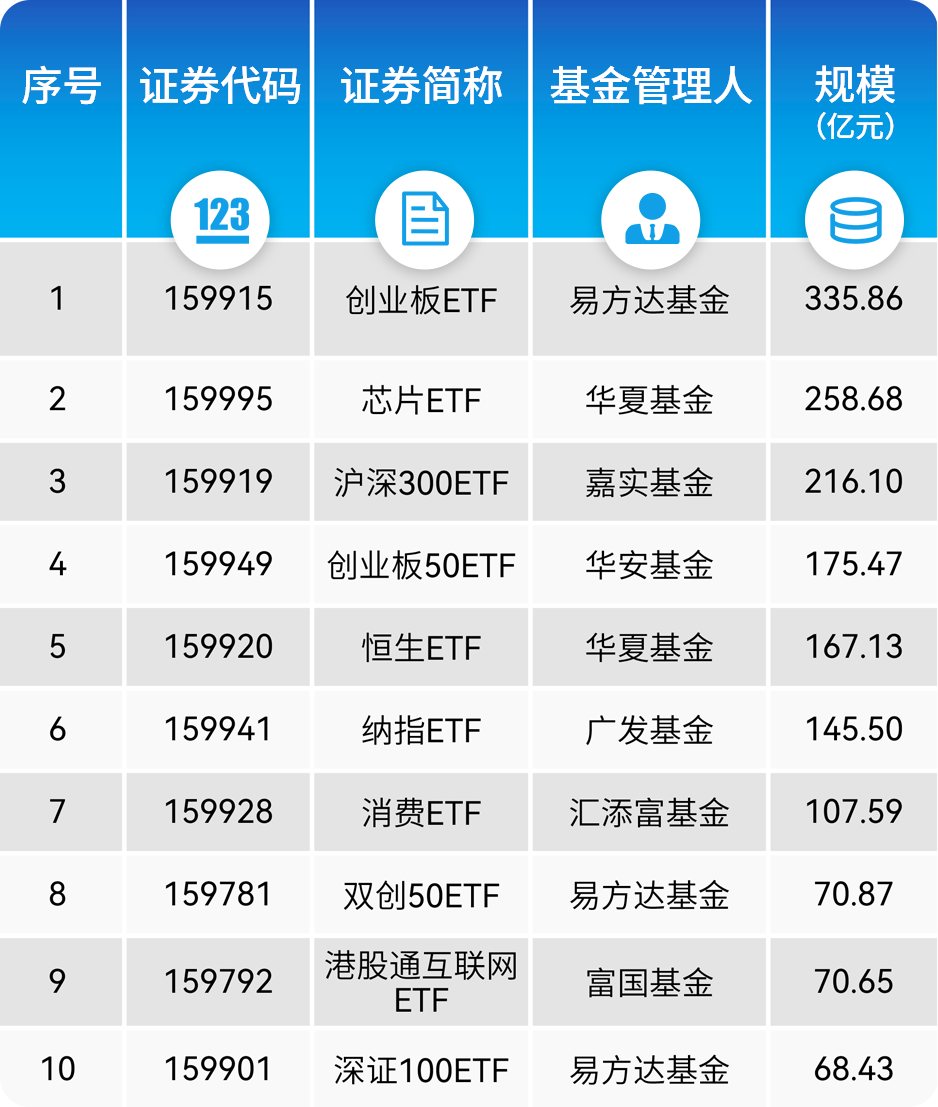 
          
            【A500收评】沪指午后走低，这只A500指数ETF规模份额已逆势翻番
        