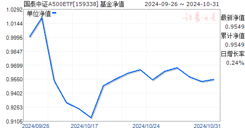 
          
            中证A500ETF（159338）当前成交额超5亿元，连续11个交易日净流入额超125亿元
        