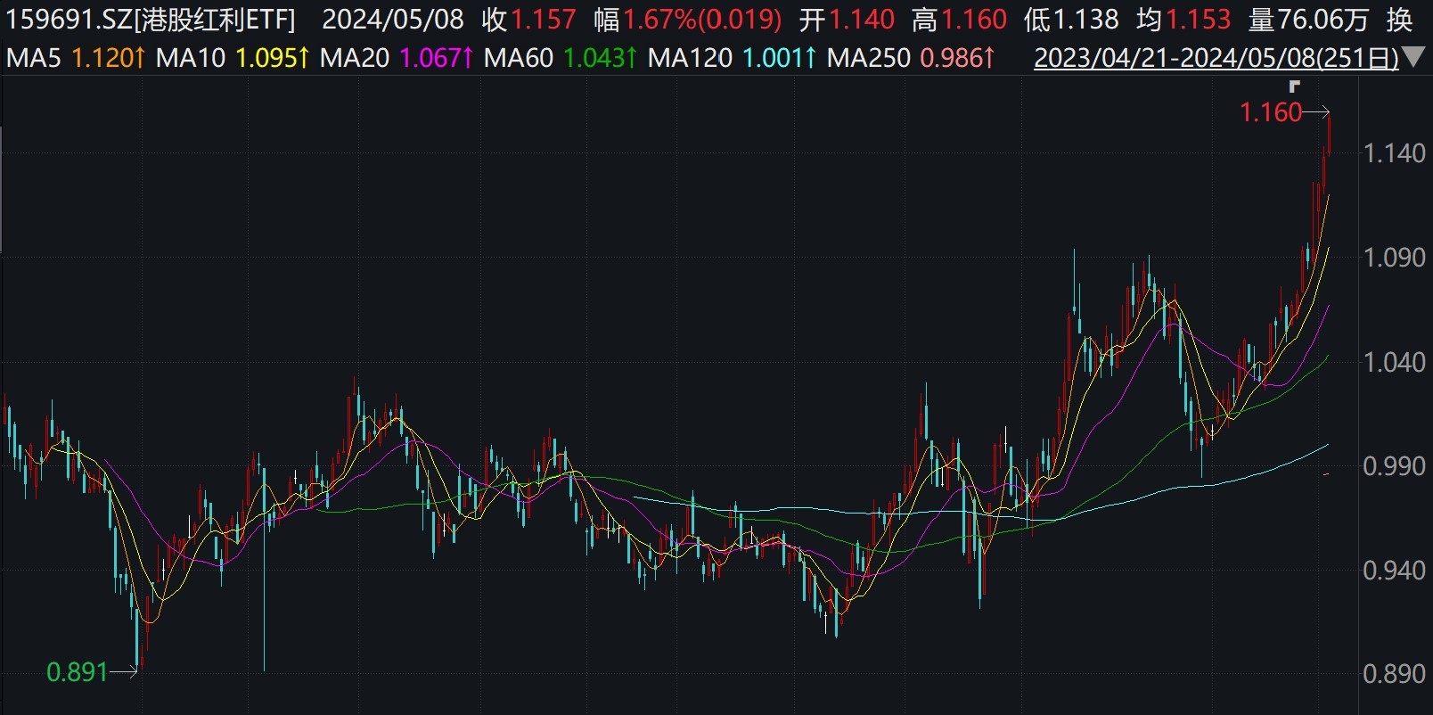 
          
            港股国企早盘震荡攀升，银行股集体走强，港股国企ETF（513810）现涨超1%
        