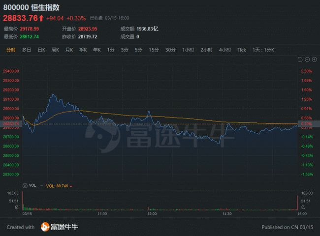 
          
            华润置地领涨近5%，港股国企ETF（513810）持续攀升涨近1.5%
        