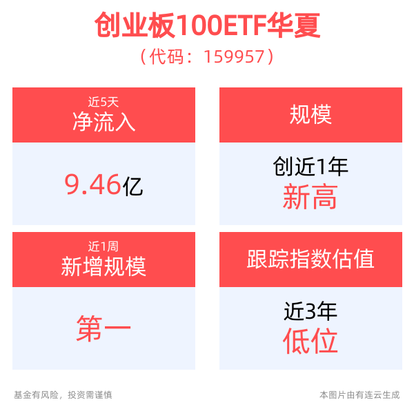 
          
            20CM速递丨科创板100ETF（588120）涨超1.4%、科创创业ETF（588360）涨超1.3%、创业板LOF（160223）涨超1.6%
        