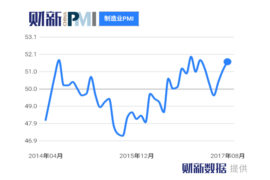 10月PMI三大指数回升 经济景气水平向好