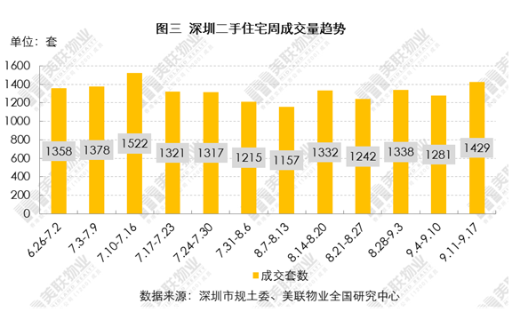 深圳10月一手住宅网签4153套 创35个月新高