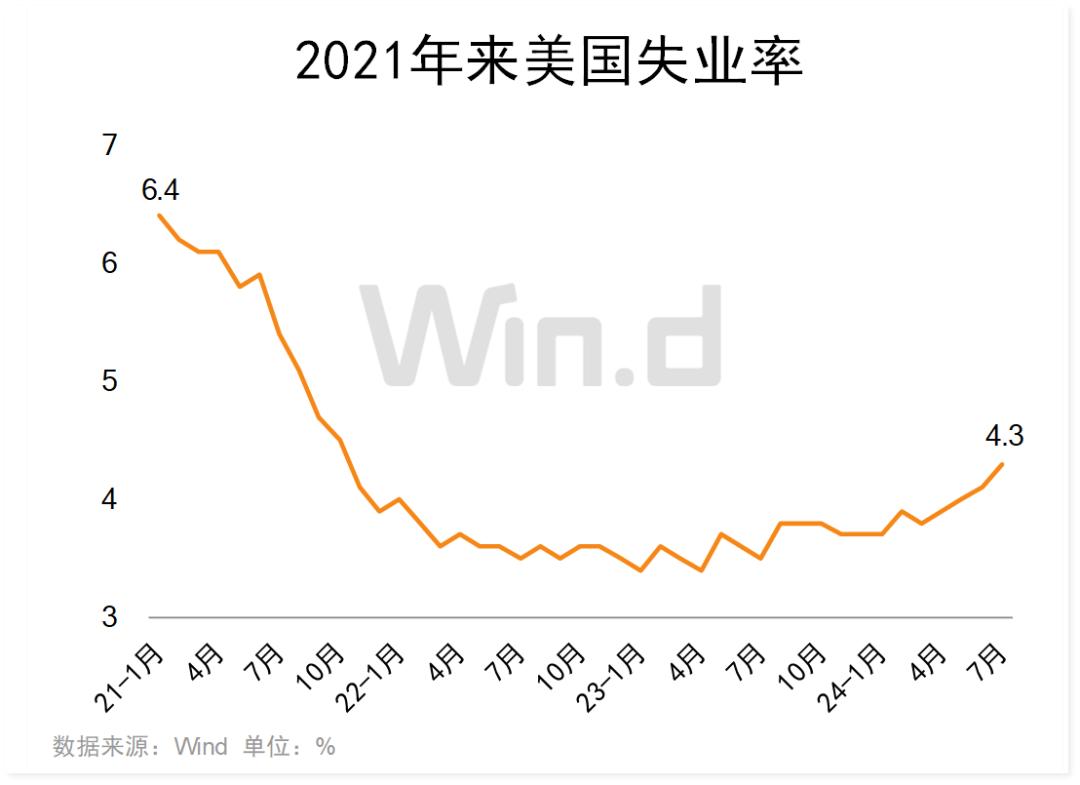 美国10月失业率为4.1% 就业增长远低于预期