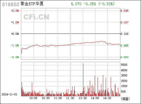 
          
            金价再度走强，低费率黄金ETF（518850）近两周获资金布局3.8亿
        