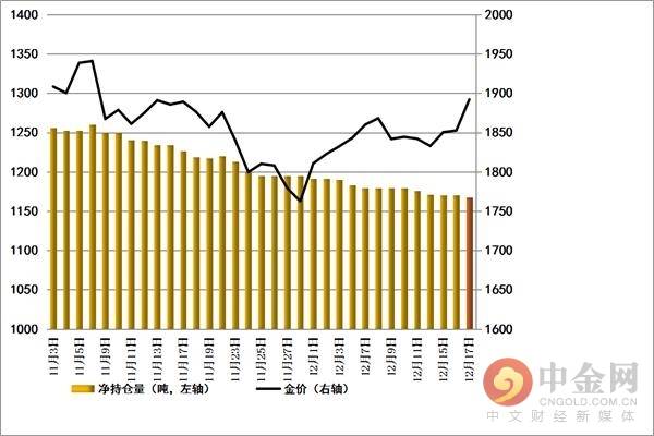 
          
            金价再度走强，低费率黄金ETF（518850）近两周获资金布局3.8亿
        