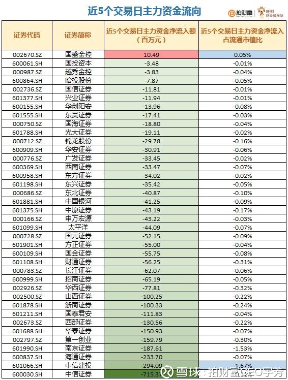 证券行业4日主力净流入15.85亿元 主力资金流入明显