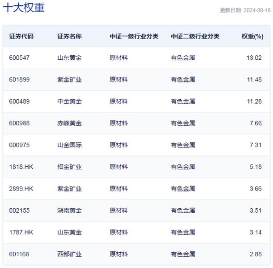 
          
            黄金早参丨金价继续狂飙，低费率黄金ETF（518850）6日吸金2亿
        