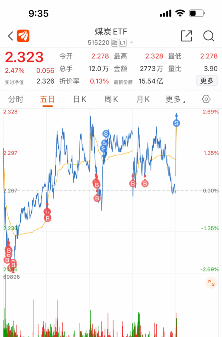 
          
            煤炭板块延续回调，煤炭ETF（515220）跌近1%，近10日净流入额近5亿元
        