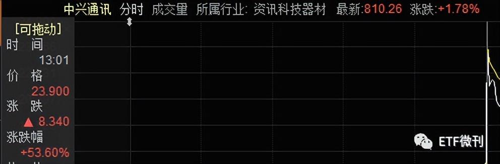 
          
            通信盘中反弹，通信ETF（515880）涨超1.6%，成交额超5000万元
        