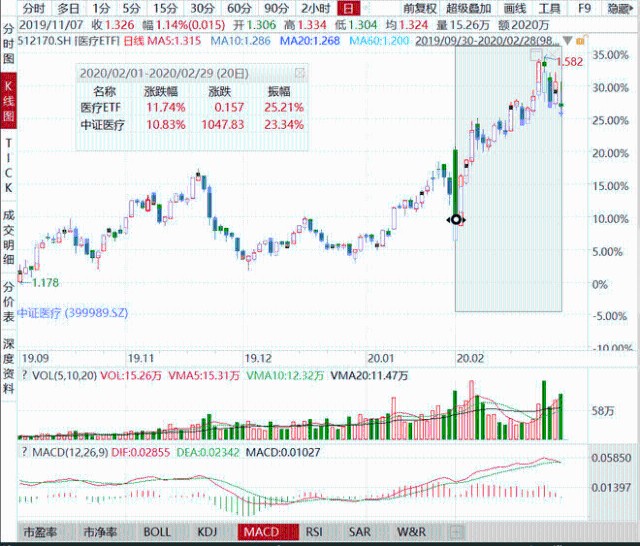 
          
            规模、流动性全市场第一！中证A500ETF（159338）当前盘中成交额超10亿元，规模破162亿元
        